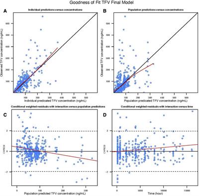 Clinical trial simulation to evaluate tenofovir disoproxil fumarate/emtricitabine HIV pre-exposure prophylaxis dosing during pregnancy